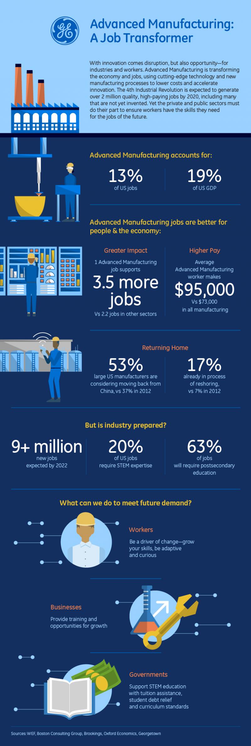 Advanced Manufacturing Promises High Paying Jobs