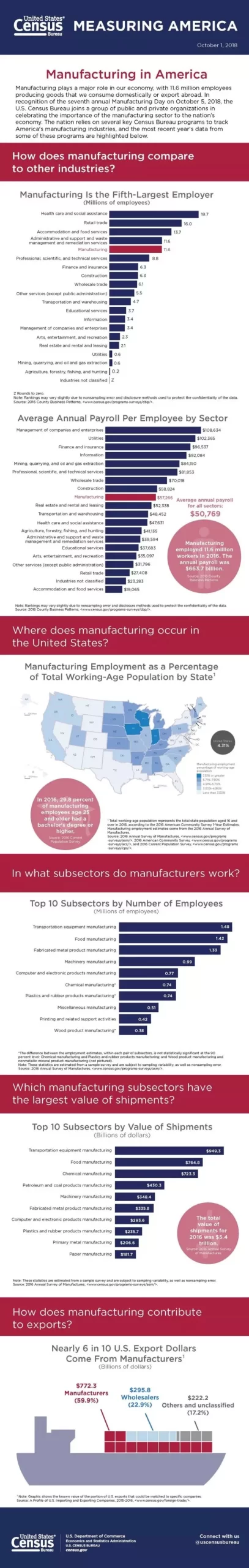 infographic-manufacturing-in-america-scaled.webp